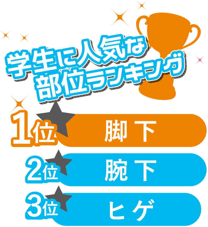 学生に人気な脱毛部位ランキング! 1位：脚下 2位：腕下 3位：ヒゲ